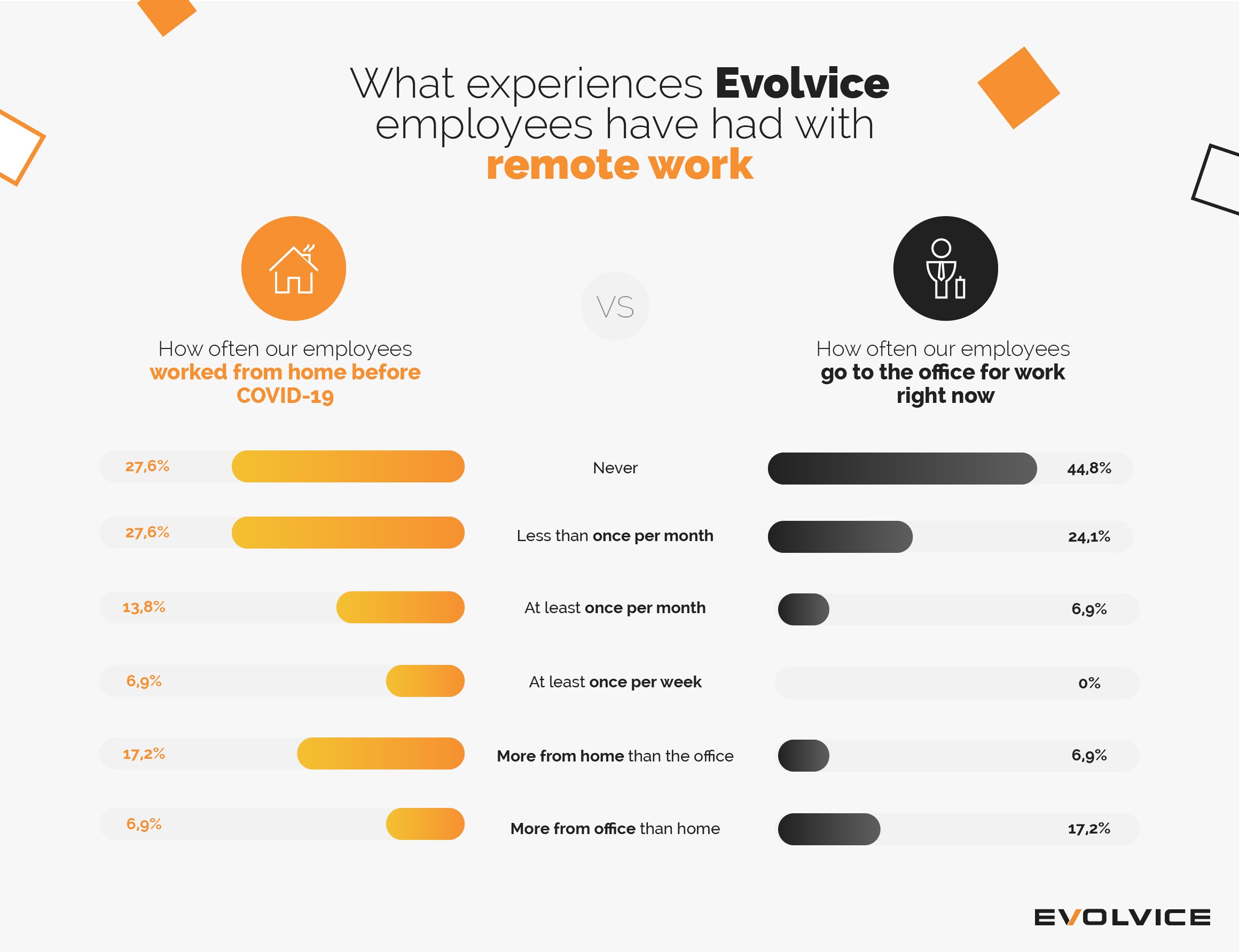 What experiences Evolvice employees had with remote work