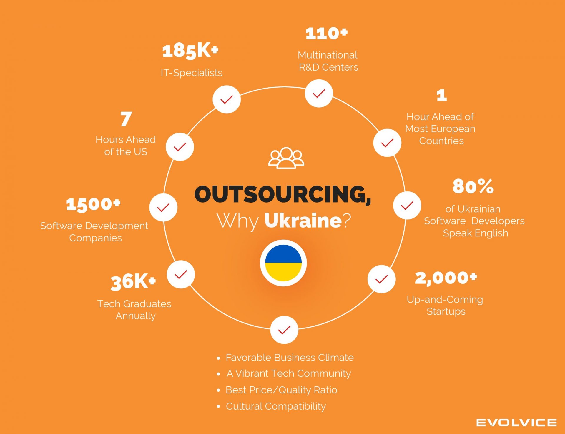 Our graphic gives an overview of the reasons for it outsourcing to ukraine.