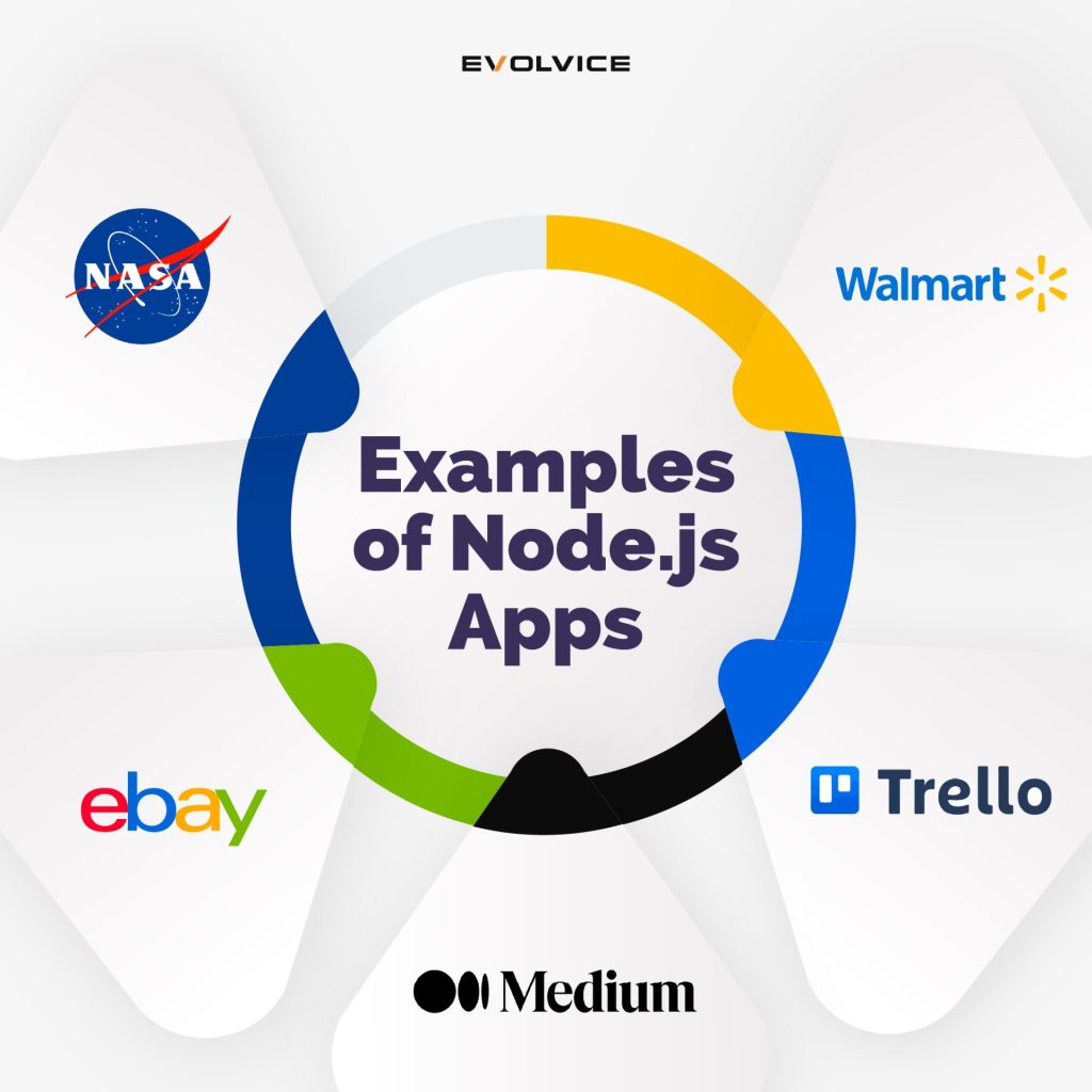 Examples of Node.js Apps